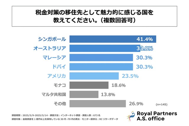 シンガポール・オーストラリア・マレーシア・ドバイは、税金対策の移住先として人気（提供画像）