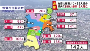 【詳報】宮城県で1280人感染　うち仙台市408人　白石市の医療機関でクラスター　患者5人死亡