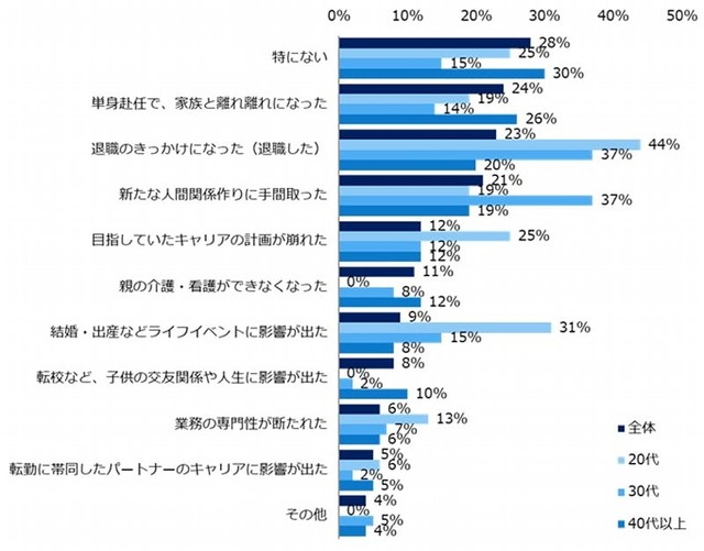 【転勤経験あり／年代別】転勤を経験して良かったこと（提供画像）