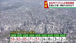 【速報】仙台市で新たに372人感染　前週から55人増加　新型コロナウイルス