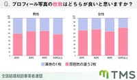プロフィール写真の枚数（提供画像）