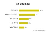 渋滞が嫌いな理由（提供画像）