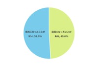 PTAに加入経験がある小学4年生～中学3年生の保護者980人に聞いた「PTAの役員になったことがあるか」（明光義塾調べ）