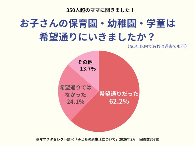 お子さんの保育園・幼稚園・学童は希望通りにいきましたか？（提供画像）