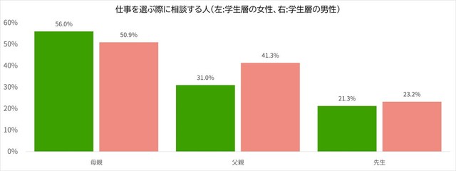 仕事を選ぶ際の相談相手（出典：株式会社繋）