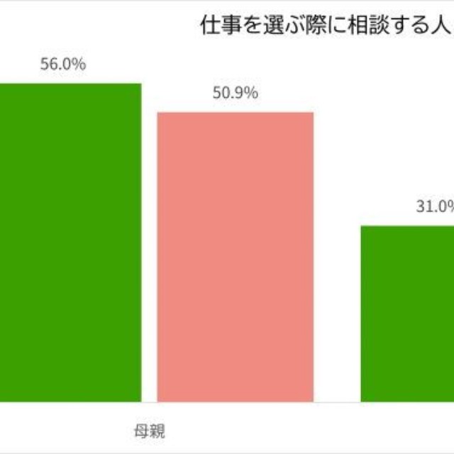 仕事を選ぶ際の相談相手（出典：株式会社繋）