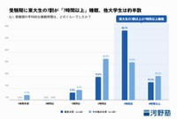 受験期、東大生の7割が「7時間以上」睡眠、他大学生は約半数（提供画像）
