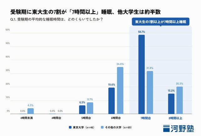 受験期、東大生の7割が「7時間以上」睡眠、他大学生は約半数（提供画像）