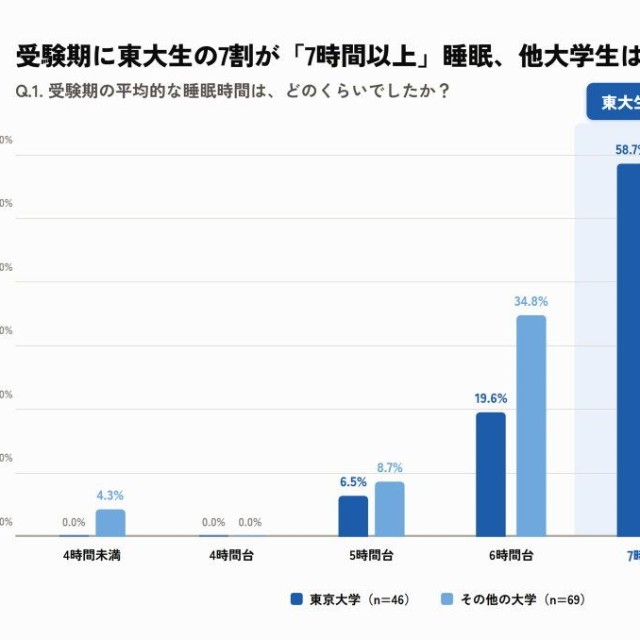 受験期、東大生の7割が「7時間以上」睡眠、他大学生は約半数（提供画像）