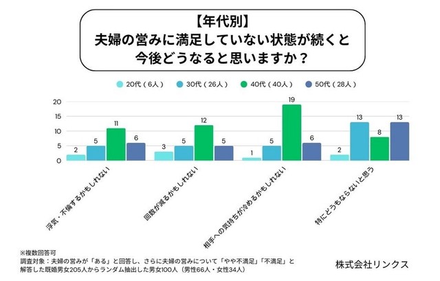 【年代別】このまま満足しない状態が続くと…？（提供画像）
