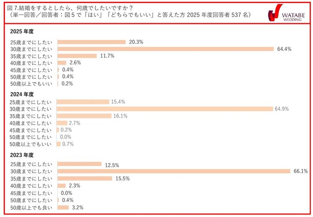 結婚をするとしたら、何歳でしたいですか？（提供画像）