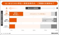 幼少期の自分の両親の夫婦関係について（出典：㈱ミズカラ REBOOSTチーム調べ）
