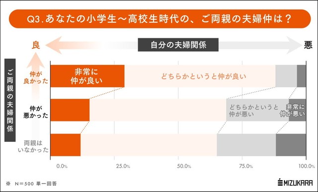 幼少期の自分の両親の夫婦関係について（出典：㈱ミズカラ REBOOSTチーム調べ）