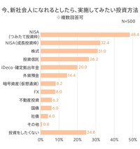 新社会人になれるとしたら、実施してみたい投資方法（提供画像）