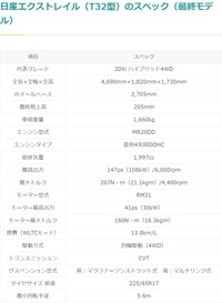 日産エクストレイル（T32型）のスペック（最終モデル）（提供：norico by ガリバー）