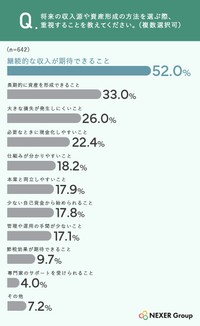 収入源や資産形成で重視すること