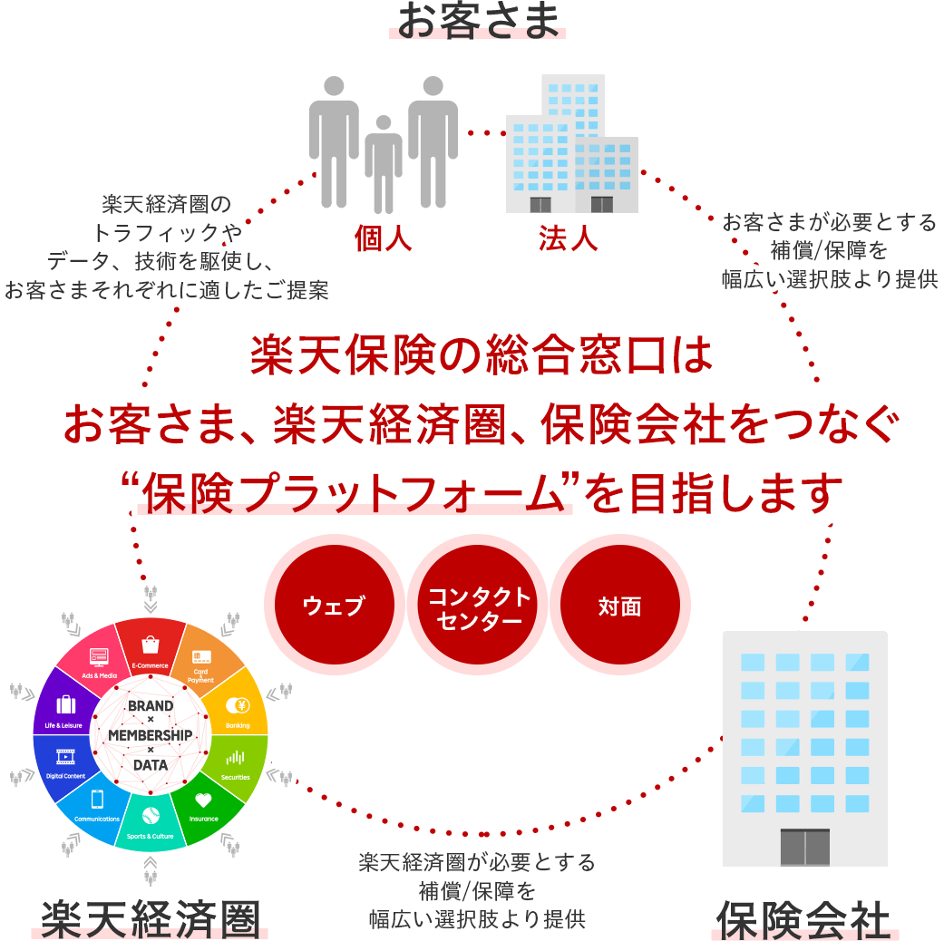 楽天インシュアランスプランニングのプラットフォーム