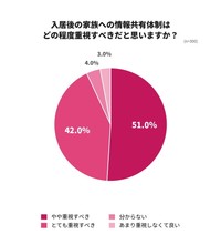 介護施設を選ぶ際、入居後の家族への情報共有体制はどの程度重視すべきだと思いますか（提供画像）