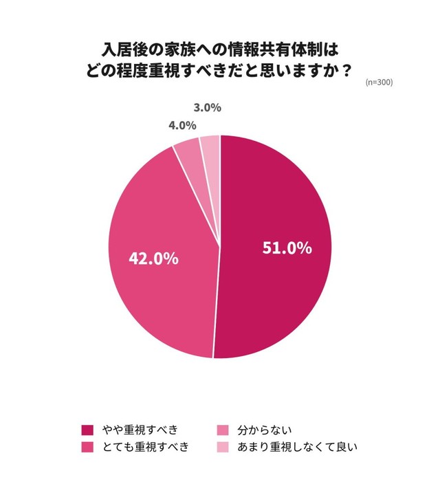 介護施設を選ぶ際、入居後の家族への情報共有体制はどの程度重視すべきだと思いますか（提供画像）