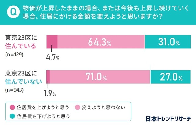 【居住地域別】物価が上昇したままの場合、または今後さらに物価が上昇していく場合、住居費にかける負担を変えようと思いますか？（提供画像）