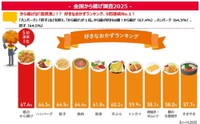好きなおかずランキング（出典：ニチレイフーズ調べ）