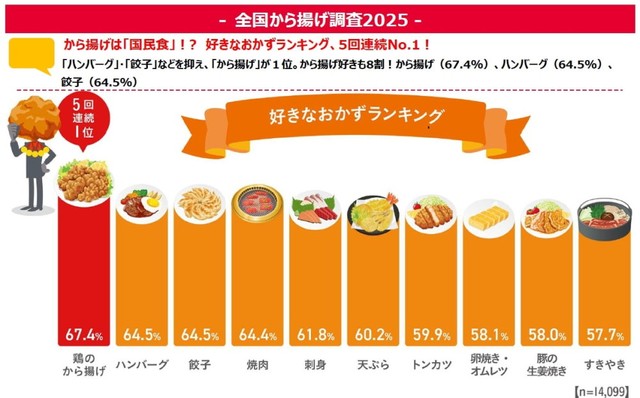 好きなおかずランキング（出典：ニチレイフーズ調べ）