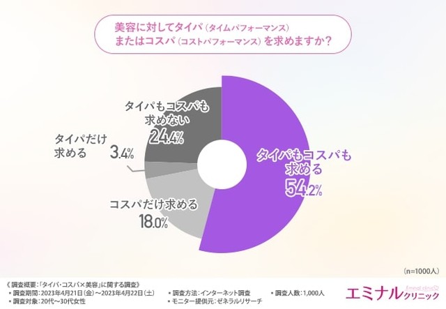 美容に対してタイパまたはコスパを求めますか？（出典：エミナルクリニック／ゼネラルリサーチ調査）