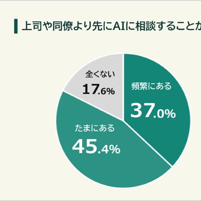 上司や同僚より先にAIに相談することがあるか
