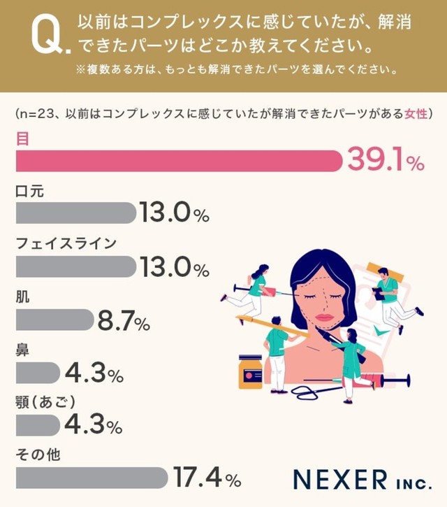 以前はコンプレックスに感じていたが、解消できたパーツはどこか教えて下さい（女性）（提供画像）
