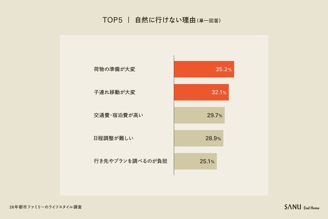 自然の多い場所に行けていない理由（提供画像）