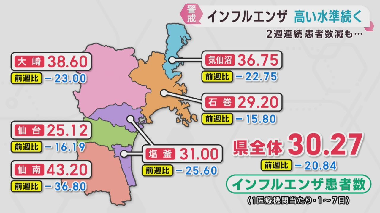 宮城県のインフルエンザ患者数　２週連続減少も引き続き警戒が必要