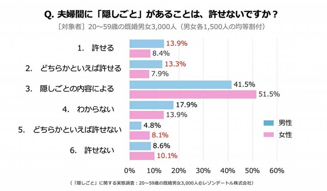 【男女別】夫婦間の「隠しごと」は許せるか（提供画像）