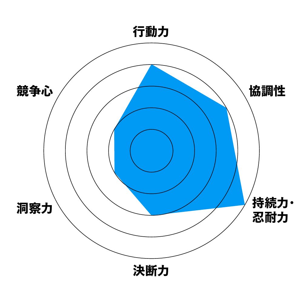 藤井絵里さん自己評価グラフ