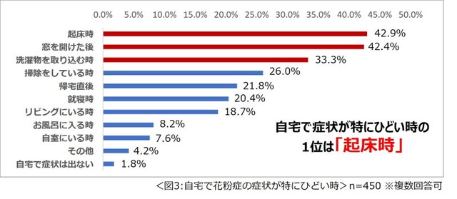 自宅で花粉症の症状が特にひどいのはどんな時ですか？（提供画像）