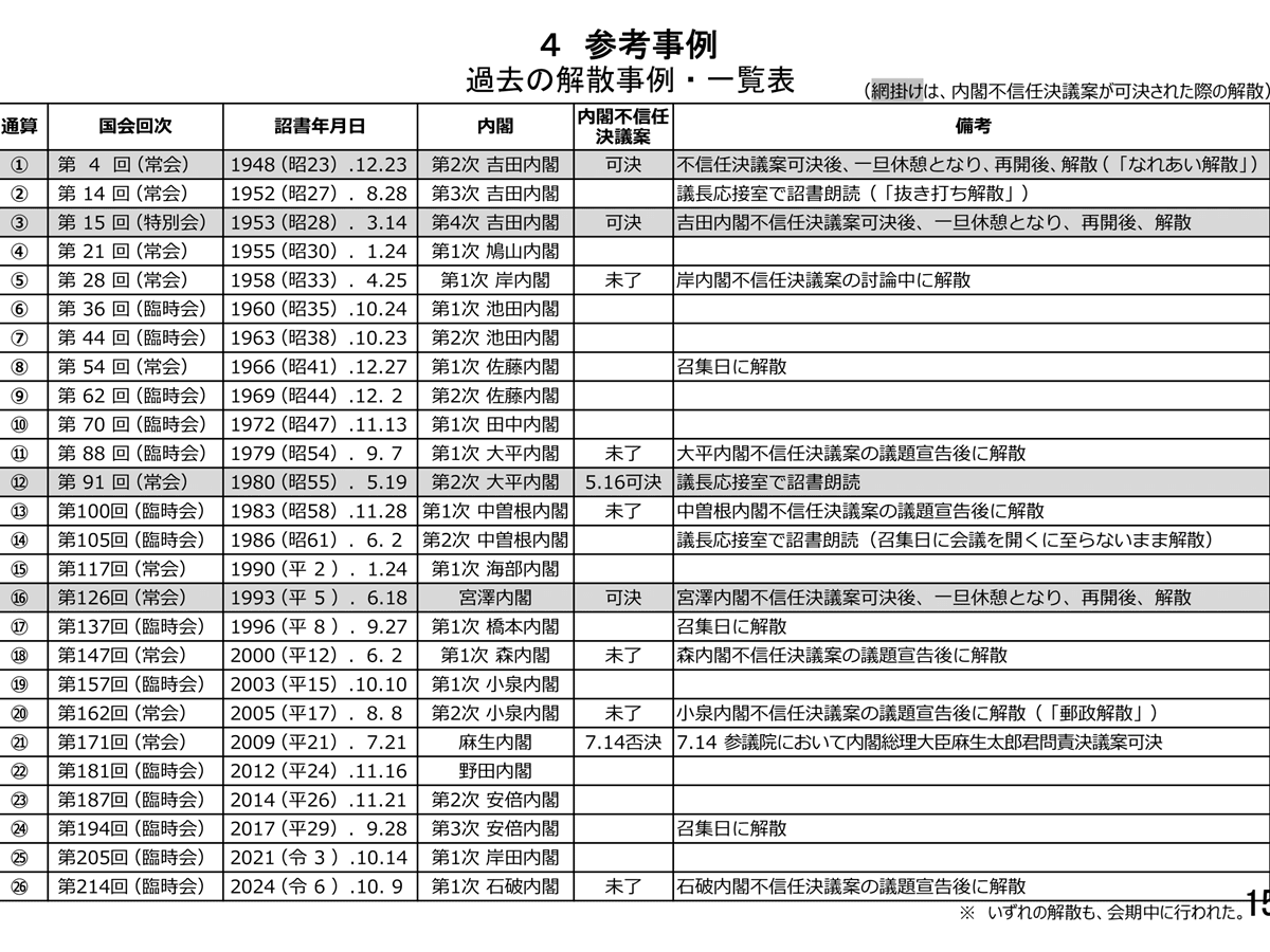 高市首相が表明した衆院解散・総選挙スケジュール　過去26回の解散一覧表