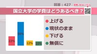 国立大学の学費はどうあるべき？【みんなに聞いてみた】