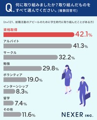 就職活動の経験がある全国の男女500人のうち「就職活動のアピールのため学生時代に何か取り組んだことがある」と回答した121人に聞いた「具体的に取り組んだこと」※複数回答方式（株式会社NEXER・GlobalCareer.com調べ）