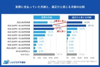 実際に支払っていた月謝と、適正だと感じる月謝の比較（提供画像）