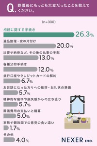 葬儀後に大変だったこと