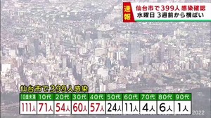 【速報】仙台市で新たに399人感染　水曜日は2週連続で増加　新型コロナウイルス