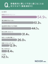 葬儀費用に関して不安に感じること