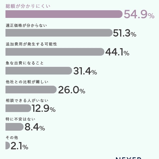 葬儀費用に関して不安に感じること