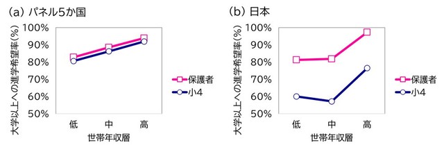 世帯年収層別にみた大学以上への進学を希望する割合の変化（小4）（出典：スプリックス教育財団調べ）