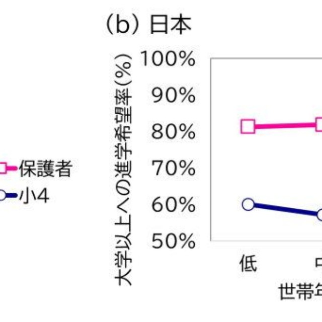 世帯年収層別にみた大学以上への進学を希望する割合の変化（小4）（出典：スプリックス教育財団調べ）