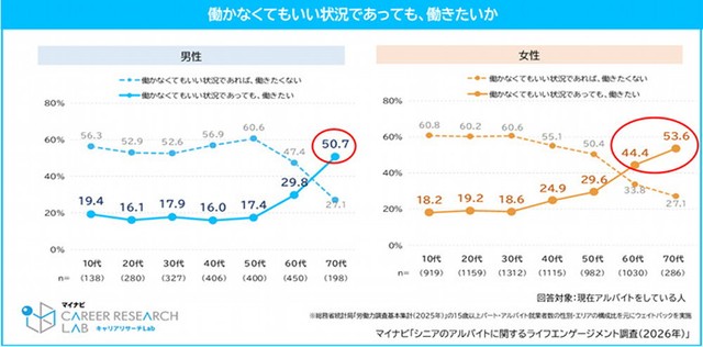 働かなくてもいい状況であっても働きたいか（提供画像）