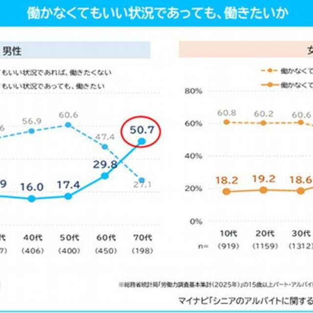 働かなくてもいい状況であっても働きたいか（提供画像）