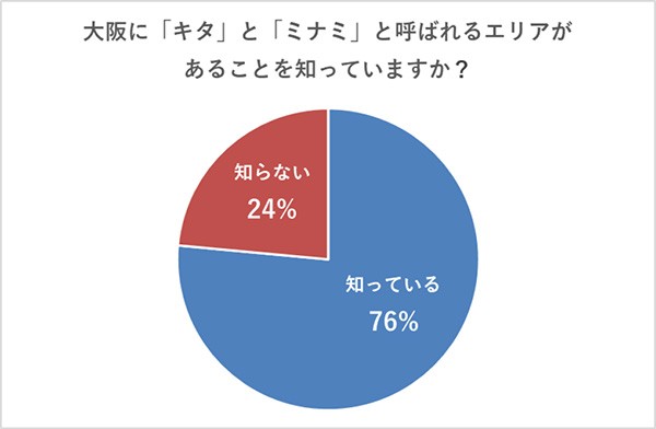 大阪に「キタ」と「ミナミ」と呼ばれるエリアがあることを知っていますか？（提供画像）