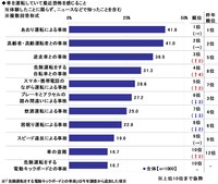 車を運転していて最近恐怖を感じること（出典：ソニー損害保険株式会社）