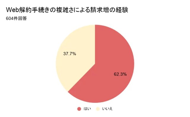 解約時に請求が増えてしまった経験。（提供画像）