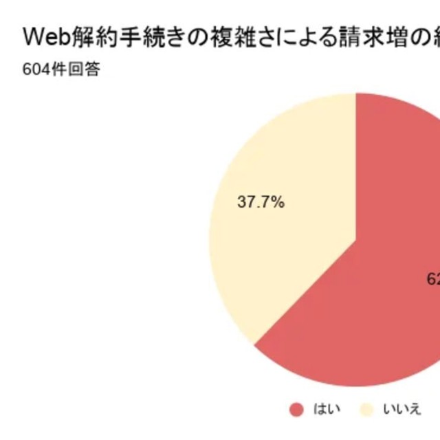 解約時に請求が増えてしまった経験。（提供画像）